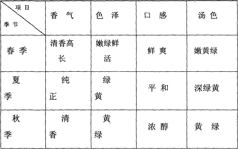 Processing method of ultrafine green tea powder