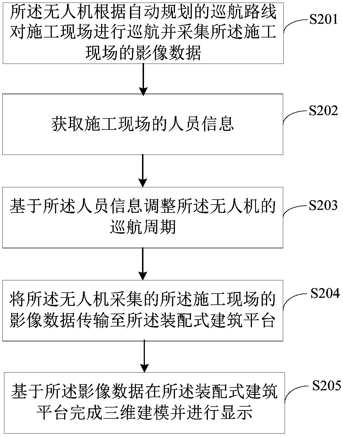 Control method and device for unmanned aerial vehicle (UAV) cruise based on prefabricated building platform