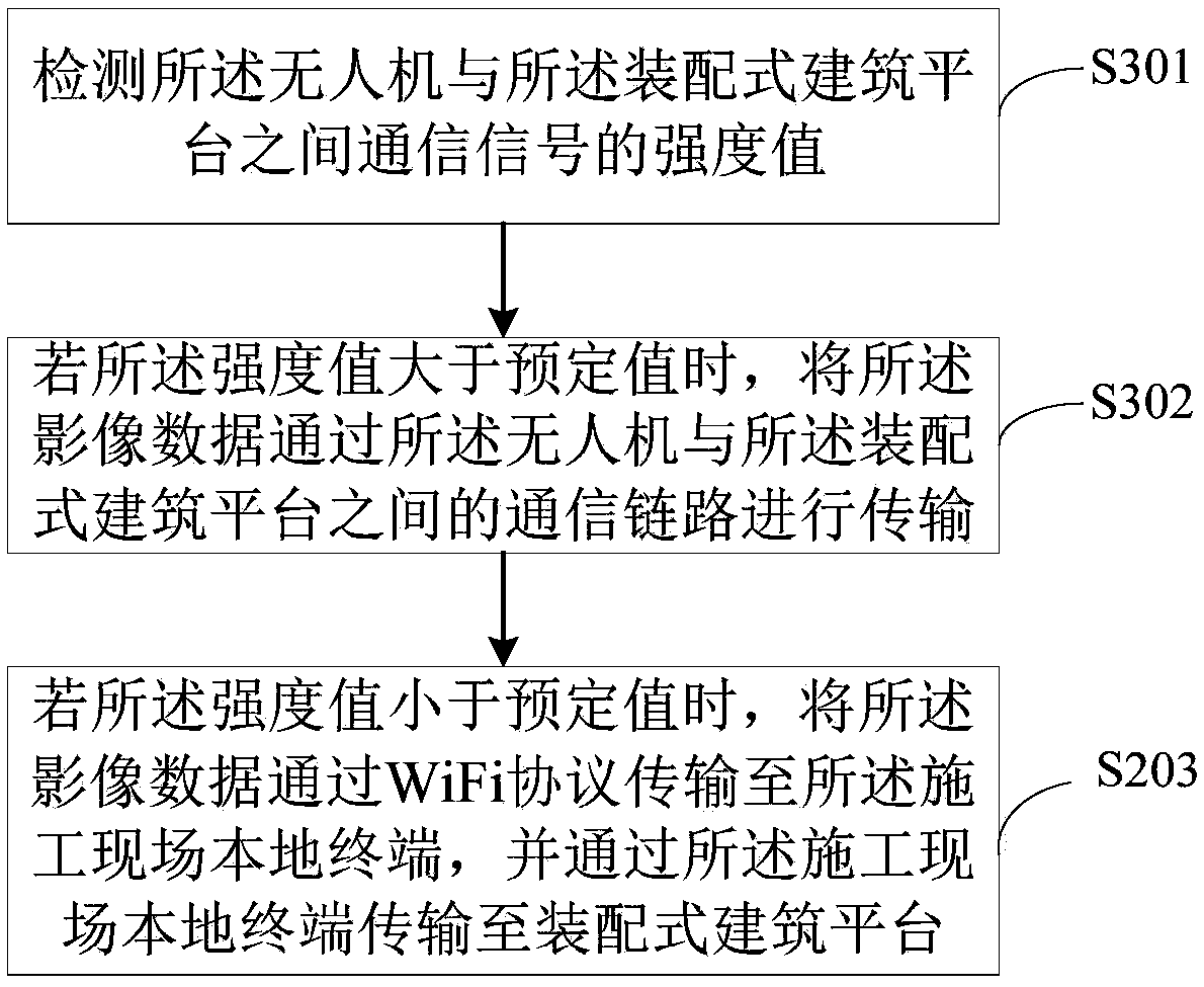 Control method and device for unmanned aerial vehicle (UAV) cruise based on prefabricated building platform