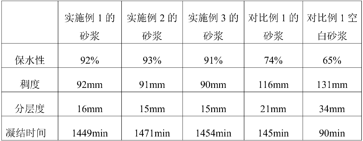 Wet-mixing mortar and preparation method thereof