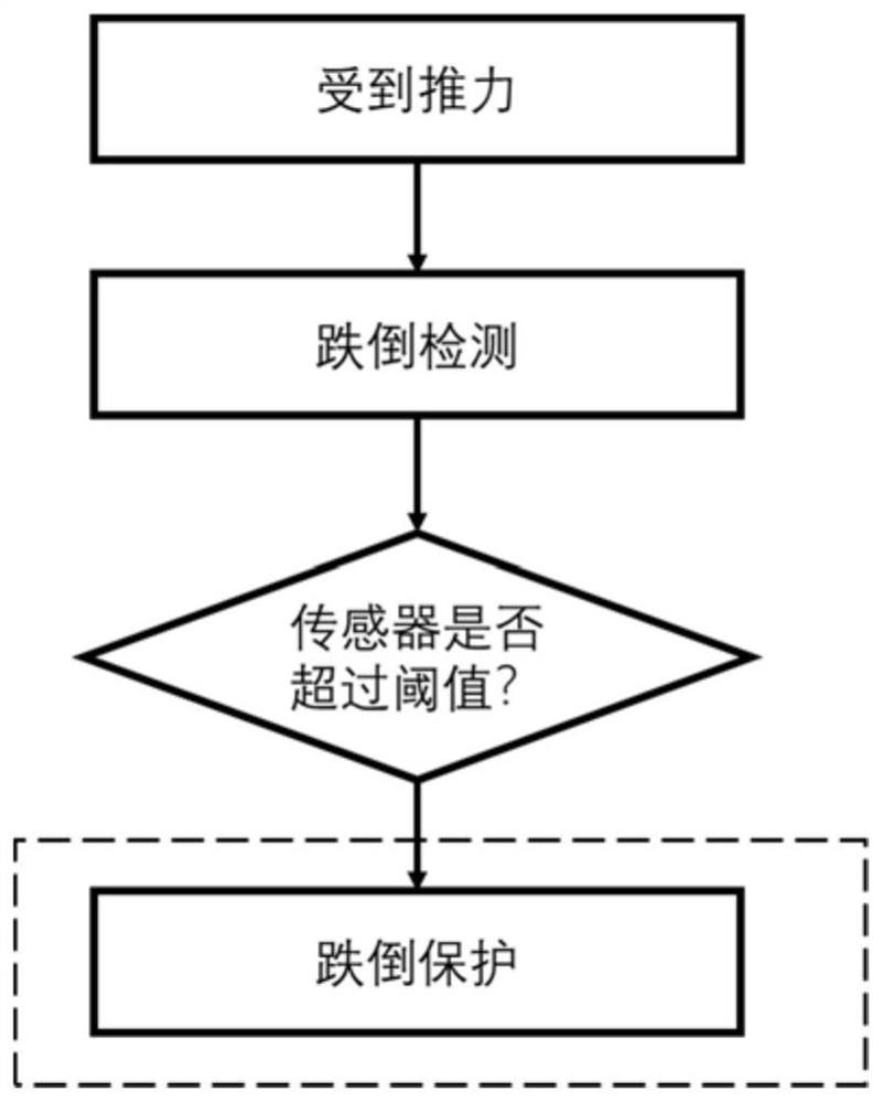 A method and system for robot fall protection based on impact prediction and active compliance