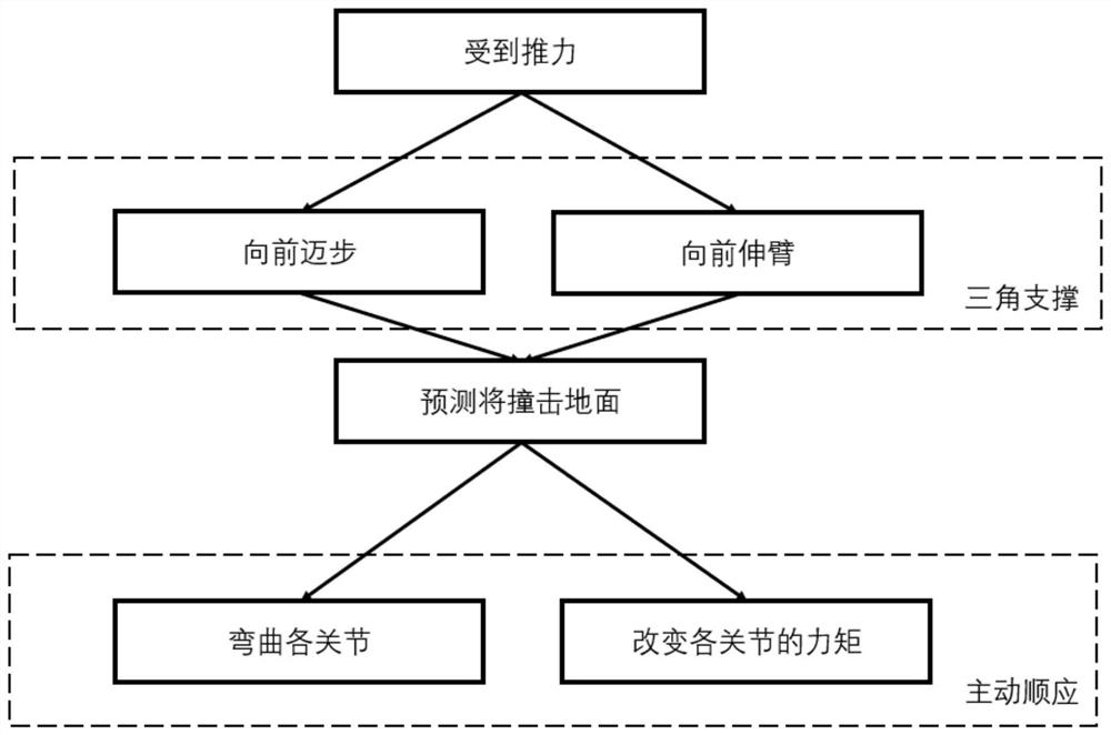 A method and system for robot fall protection based on impact prediction and active compliance