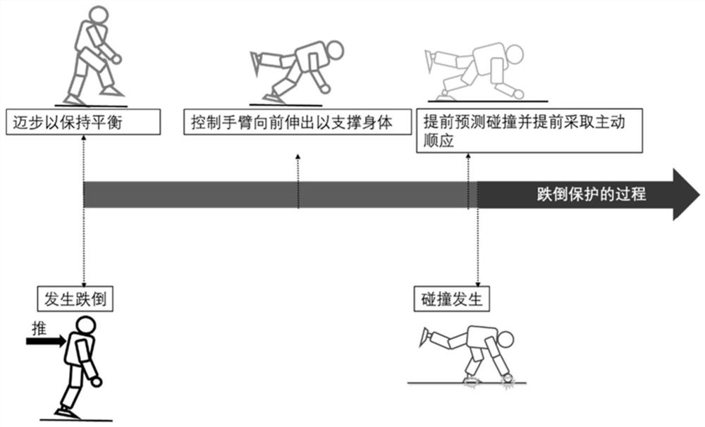 A method and system for robot fall protection based on impact prediction and active compliance