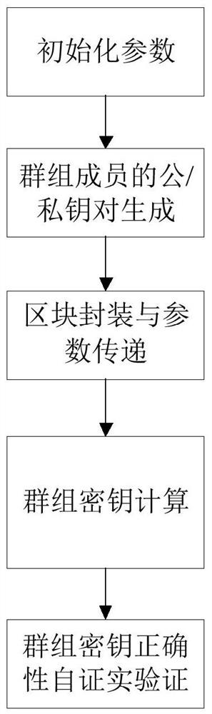 Blockchain-based symmetric group key agreement method