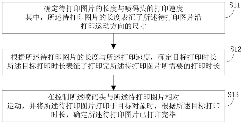 Code spraying printing control method, device and equipment, medium and laser cutting system