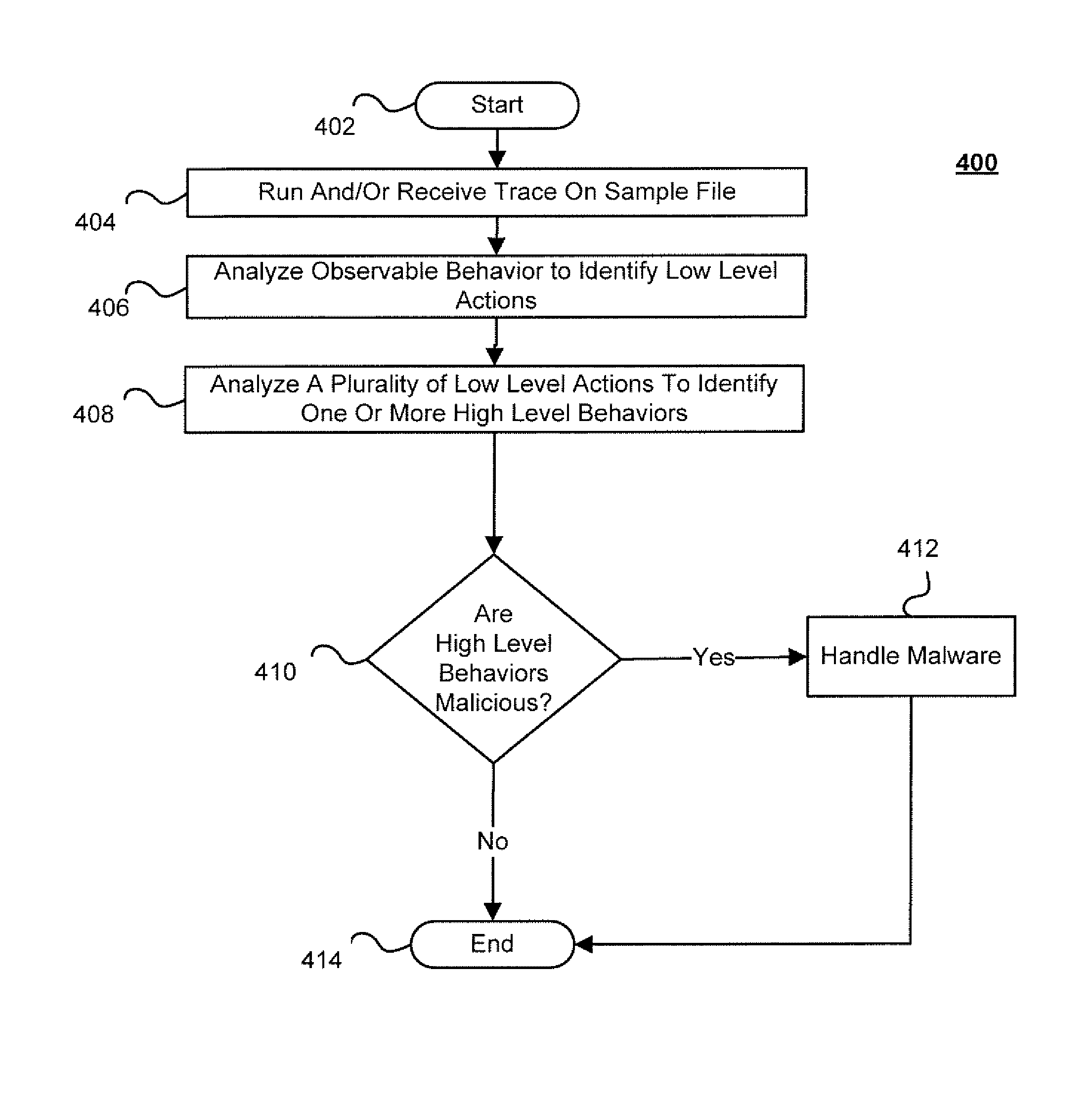 Techniques for behavior based malware analysis