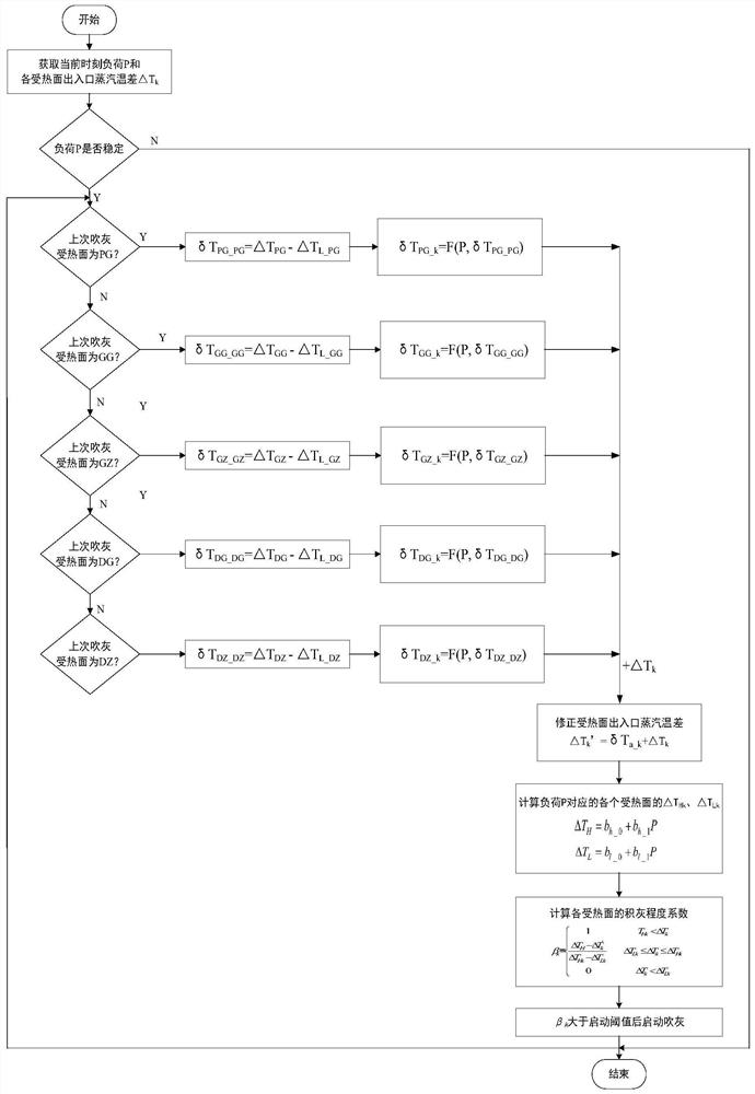 Judgment method of ash degree of heating area considering the influence of global heat transfer of coal-fired boilers