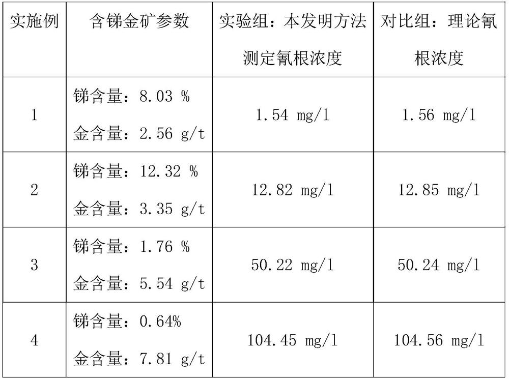 Cyanide concentration determination method in cyanide leaching process of antimony-containing gold ore