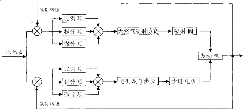 Control method of idling speed double closed-loop of gaseous propellant engine