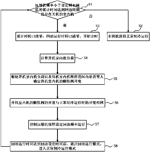 Multiple online refrigerating oil return noise reduction control method and system