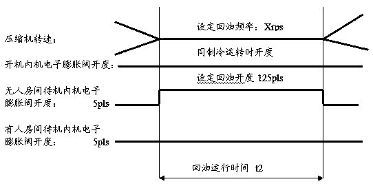 Multiple online refrigerating oil return noise reduction control method and system