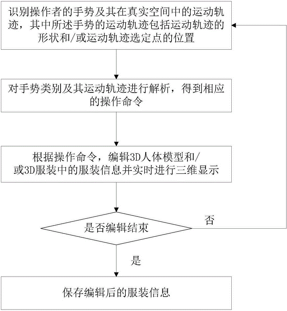 Method and system for garment design through motion sensing