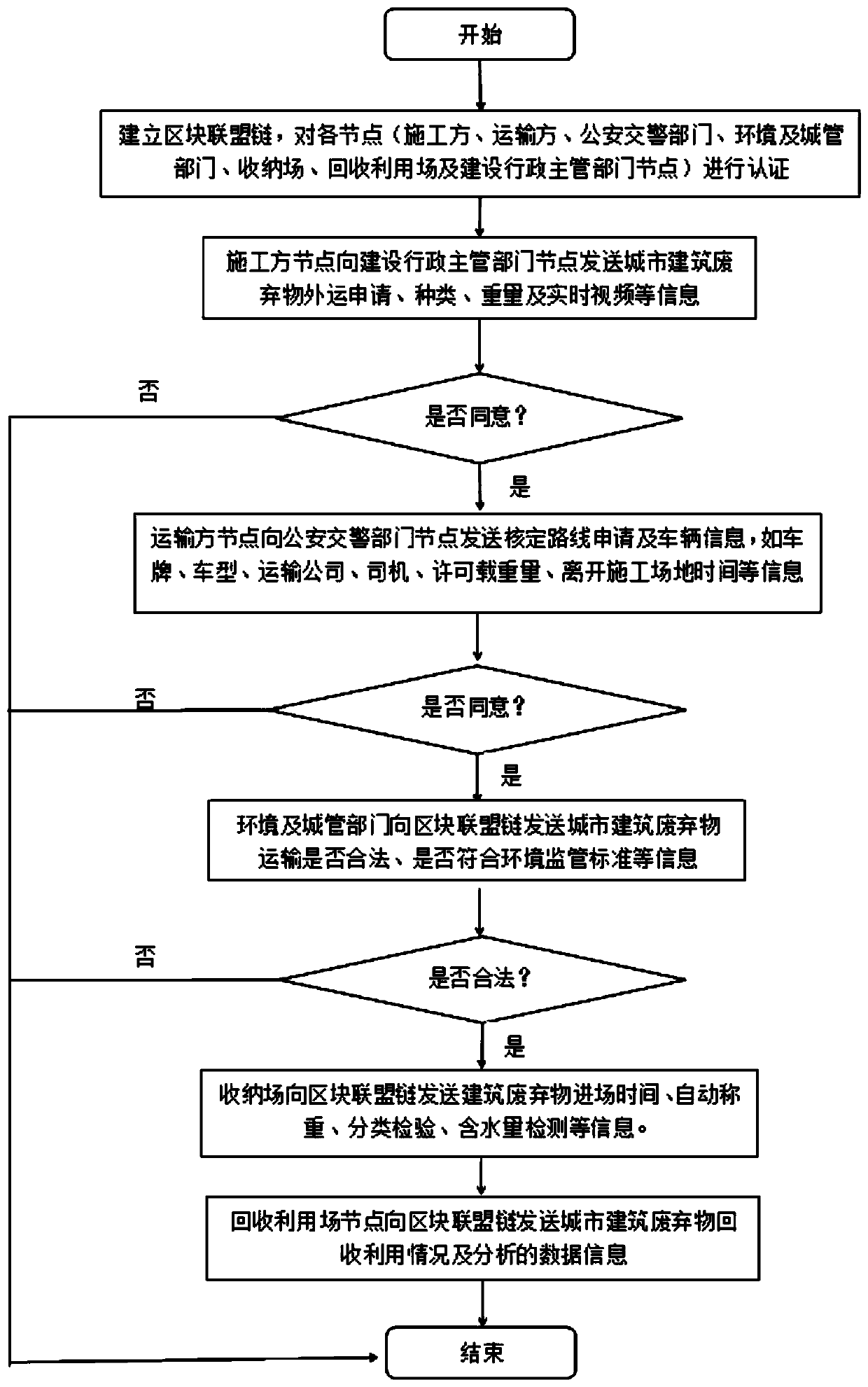 Urban building waste supervision method and system based on block chain, and storage medium