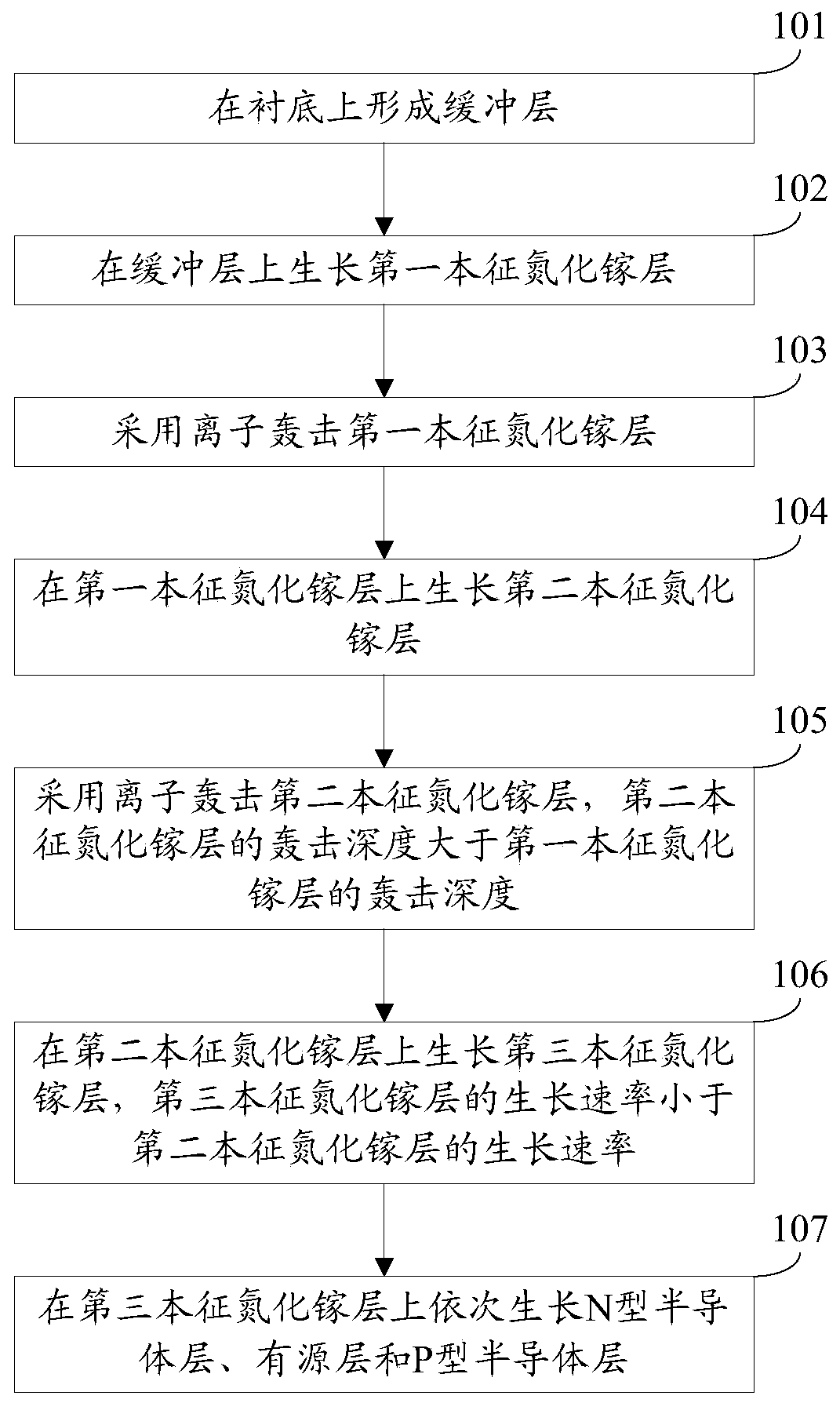 A method for growing light-emitting diode epitaxial wafers