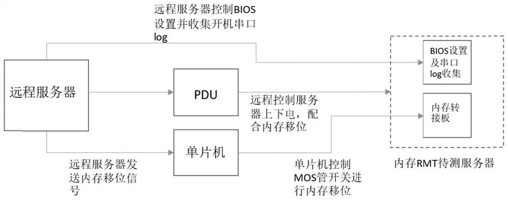 Server memory connection device and server memory test system and method