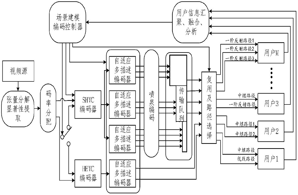 Adaptive robust video coding method based on millimeter wave system