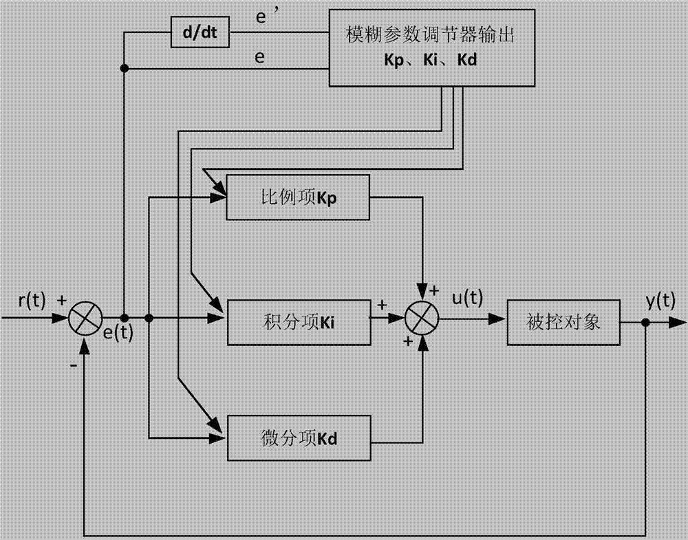 Fuzzy PID-based water and fertilizer precise ratio control system