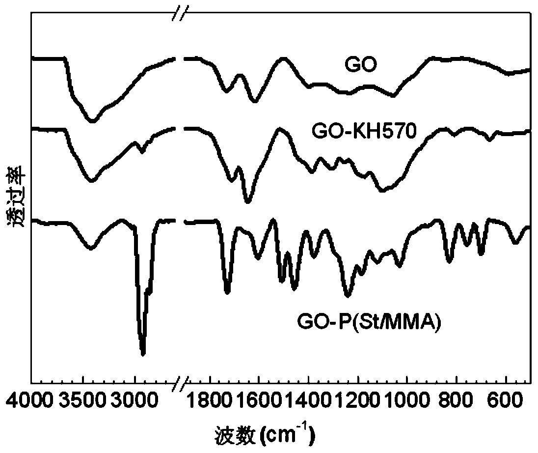 Method for preparing graphene composite with low percolation threshold value and high heat stability