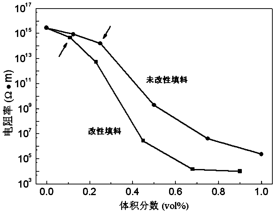 Method for preparing graphene composite with low percolation threshold value and high heat stability