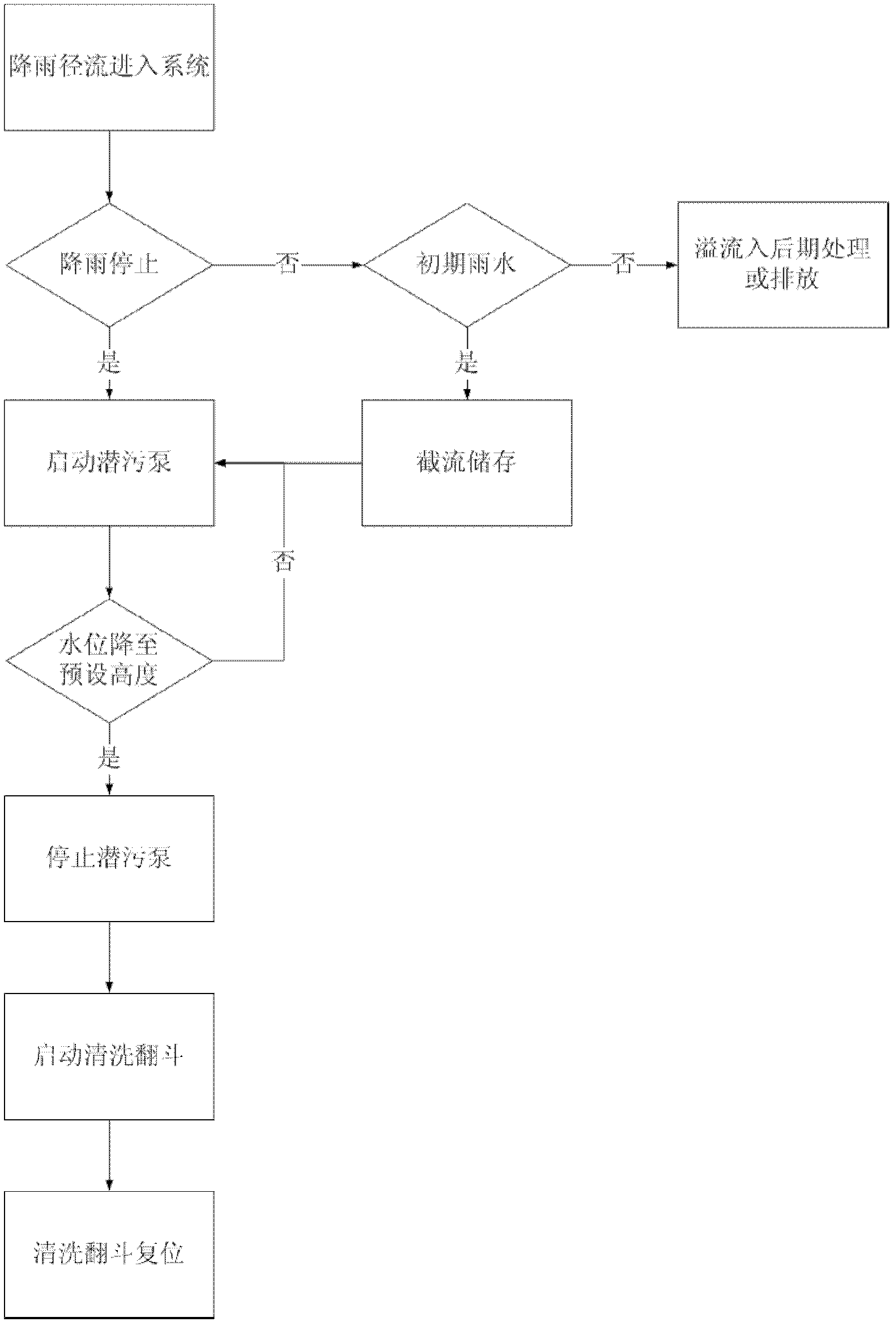 Rainfall runoff pollution treatment equipment with self-cleaning function