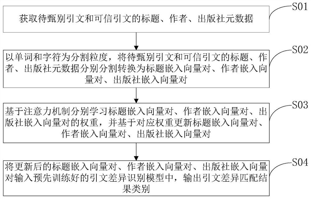 Citation difference matching method, device and storage medium based on mg-lstm