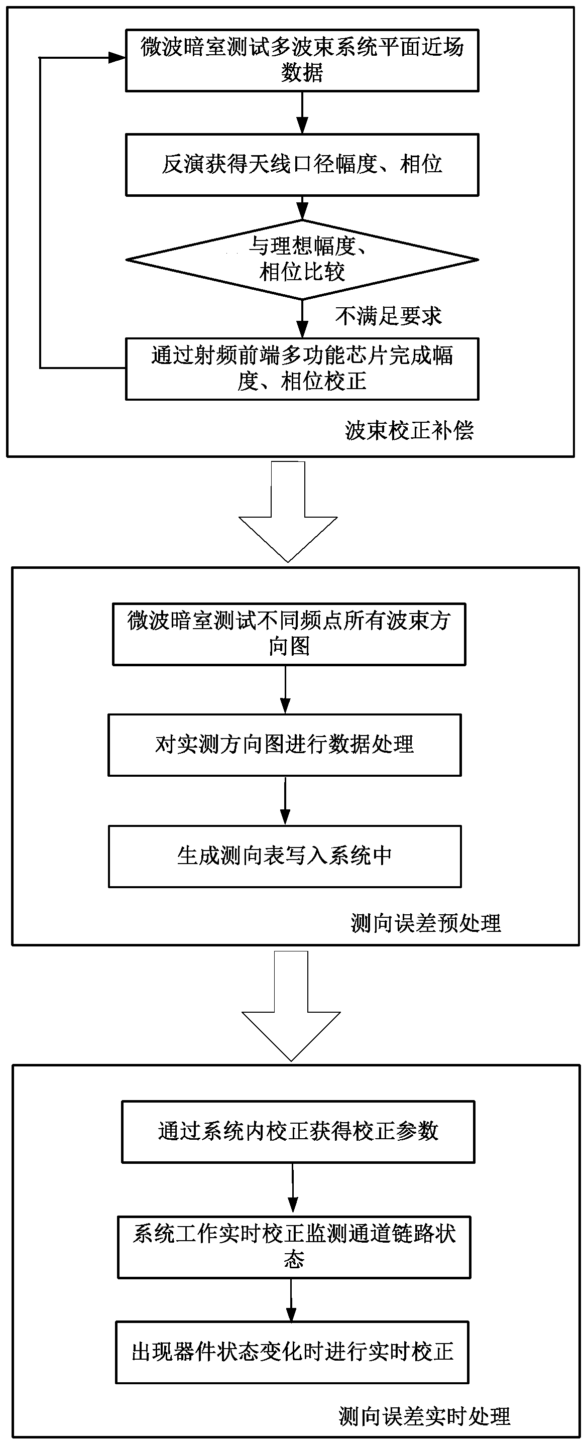 Method and device for correcting direction finding accuracy of ultra-wideband multi-beam system