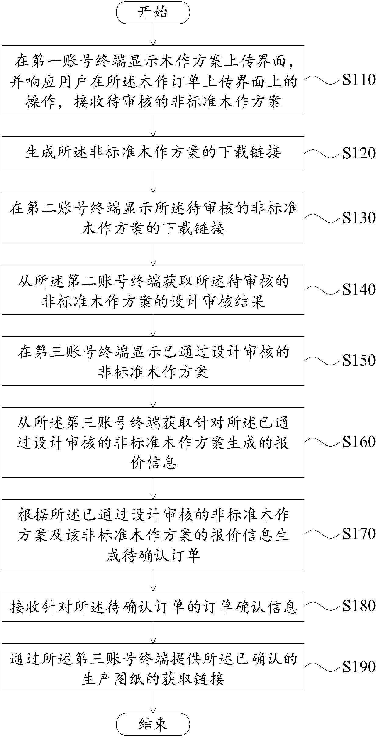 Woodwork order management method and device thereof