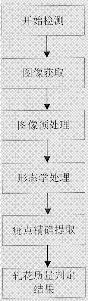 Cotton defect detection and recognition method based on multi-spectral technology