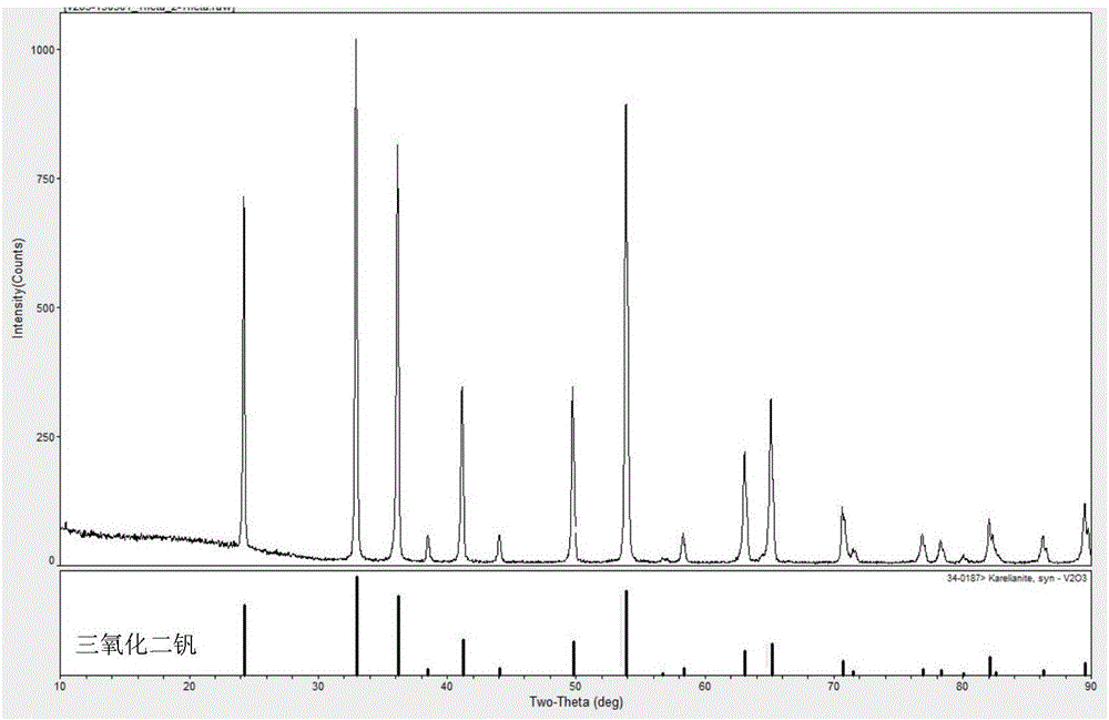 Preparation method of submicron-level vanadium trioxide powder