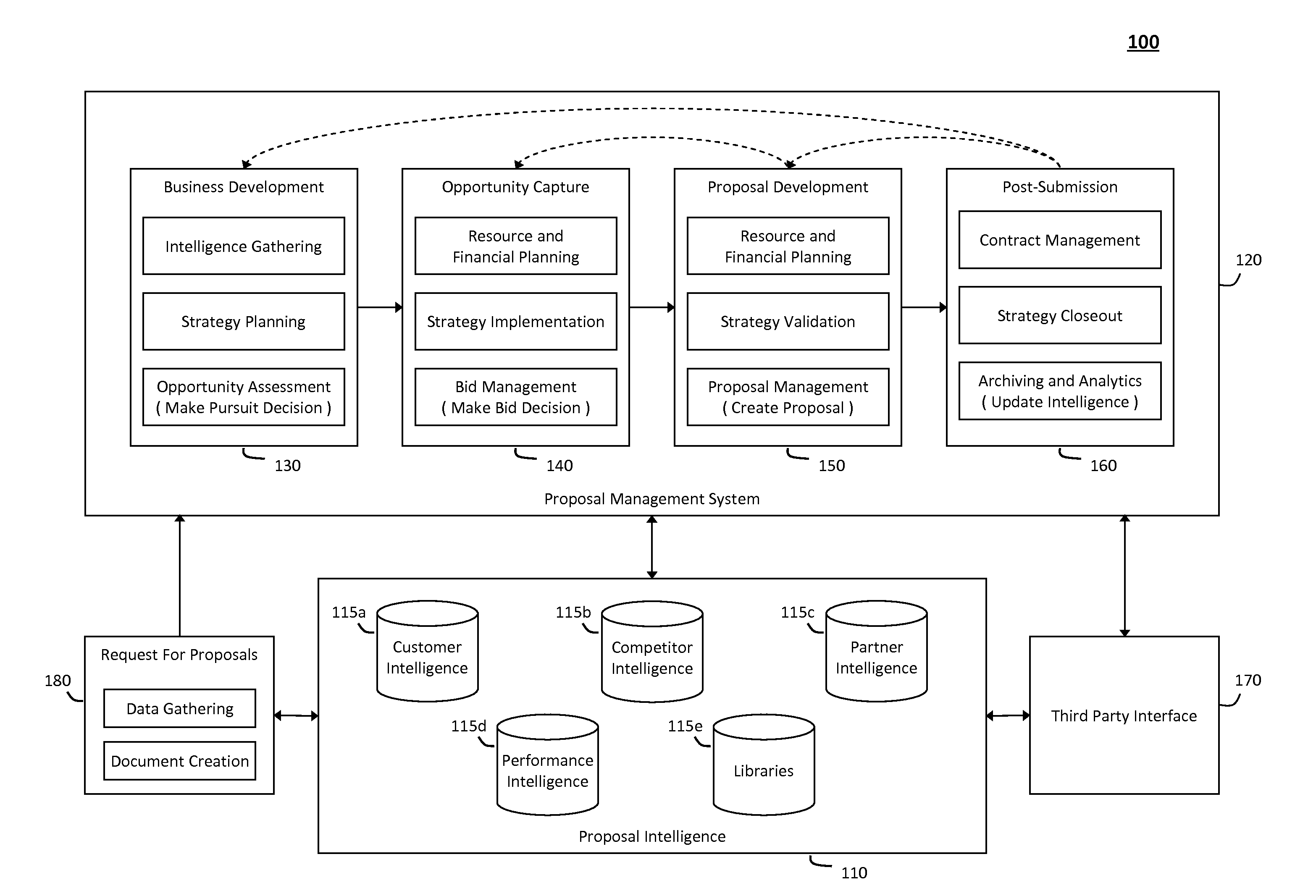 System and method for managing a proposal lifecycle