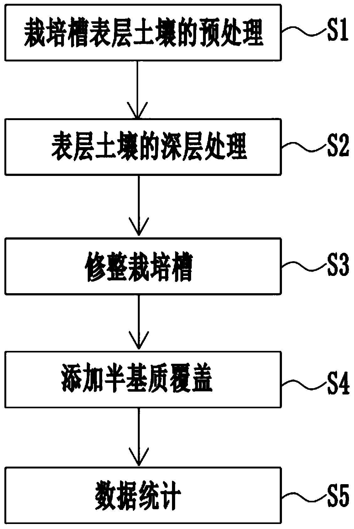 Method for repairing cultivation soil by using semi-matrix covering