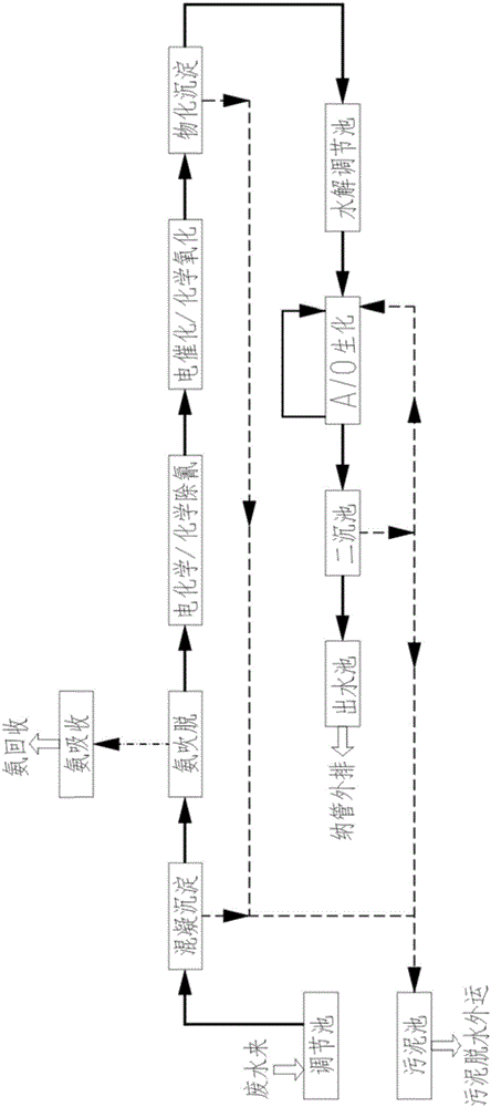 High-salt cyanide-containing wastewater treatment process and system