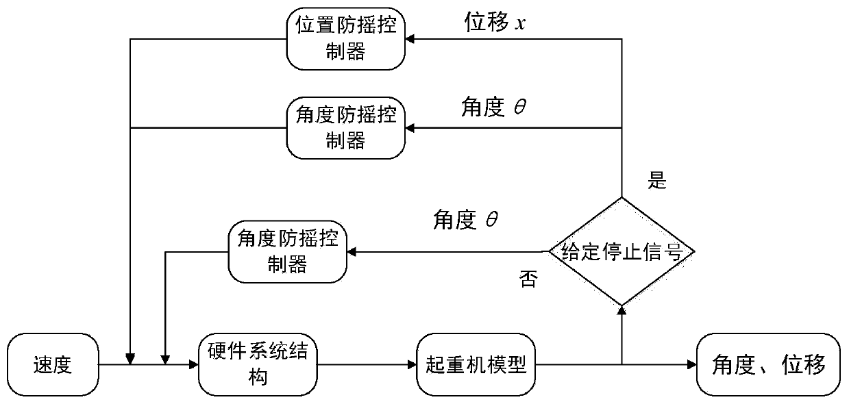 Bridge crane positioning and anti-swing control method for achieving random parking