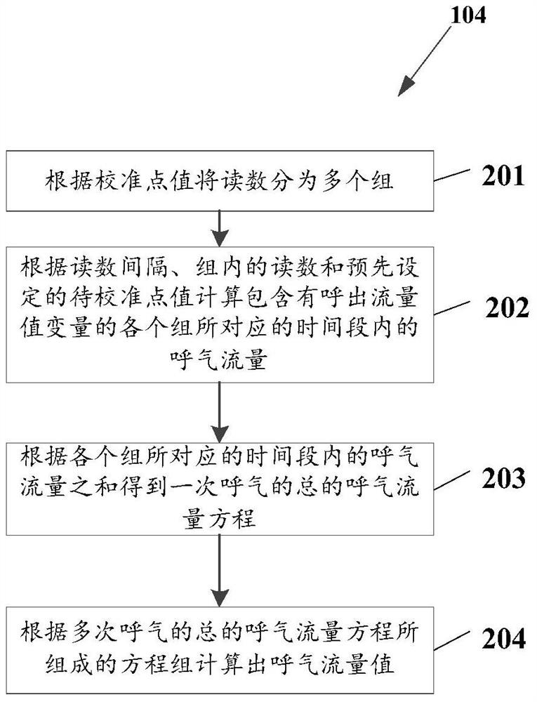 Method and device for calibrating expiratory flow sensor of anesthesia machine