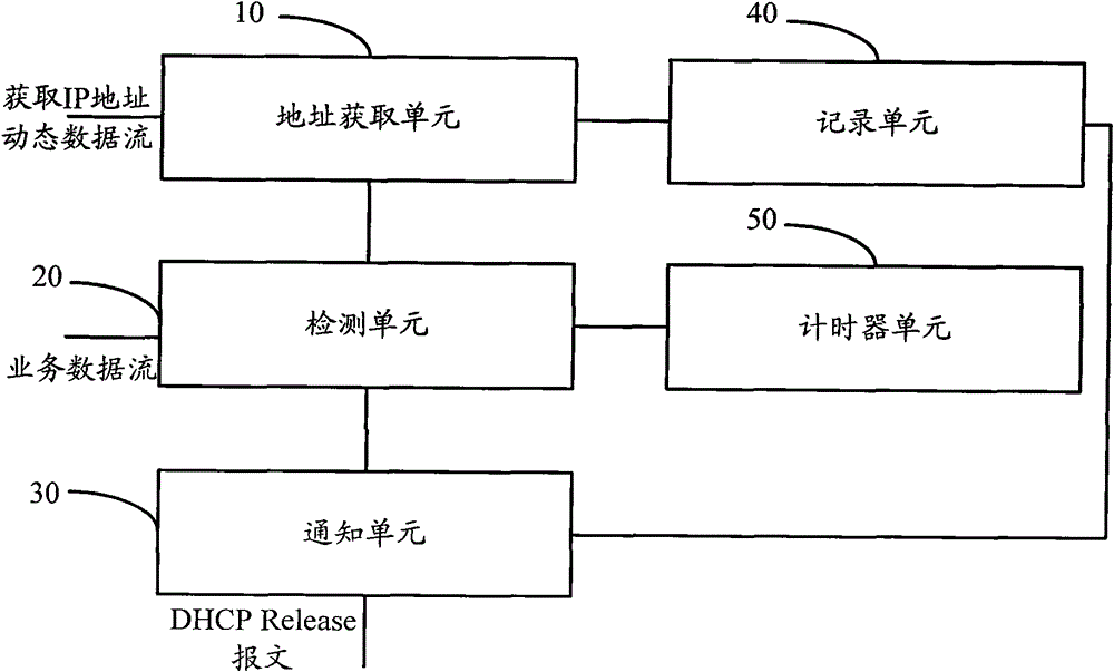 Method and equipment for releasing IP addresses by DHCP server