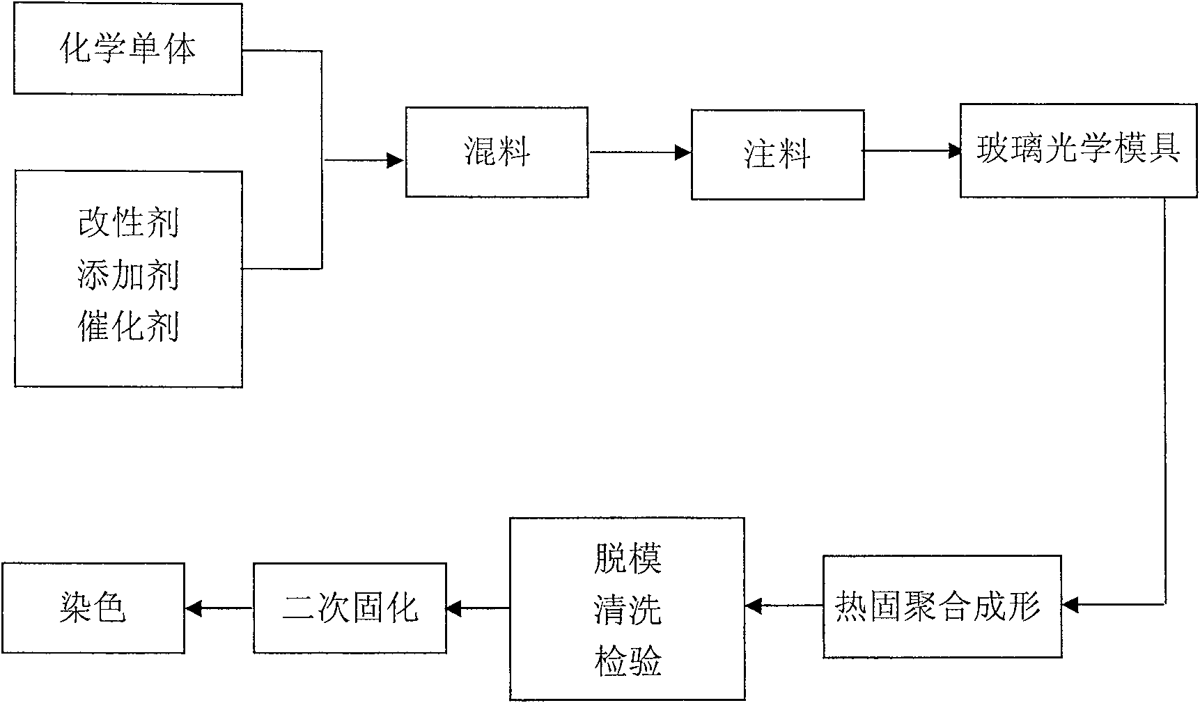 High refractivity resin lens with good pigmenting property and method of manufacture