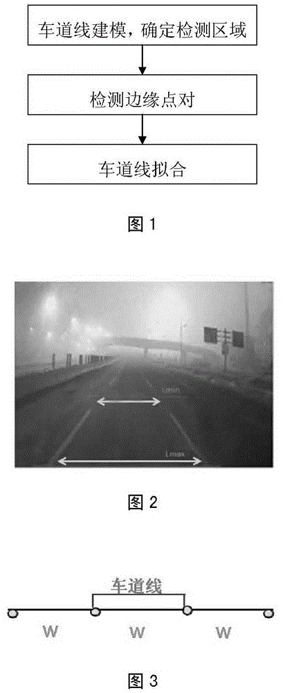 Lane line detection method