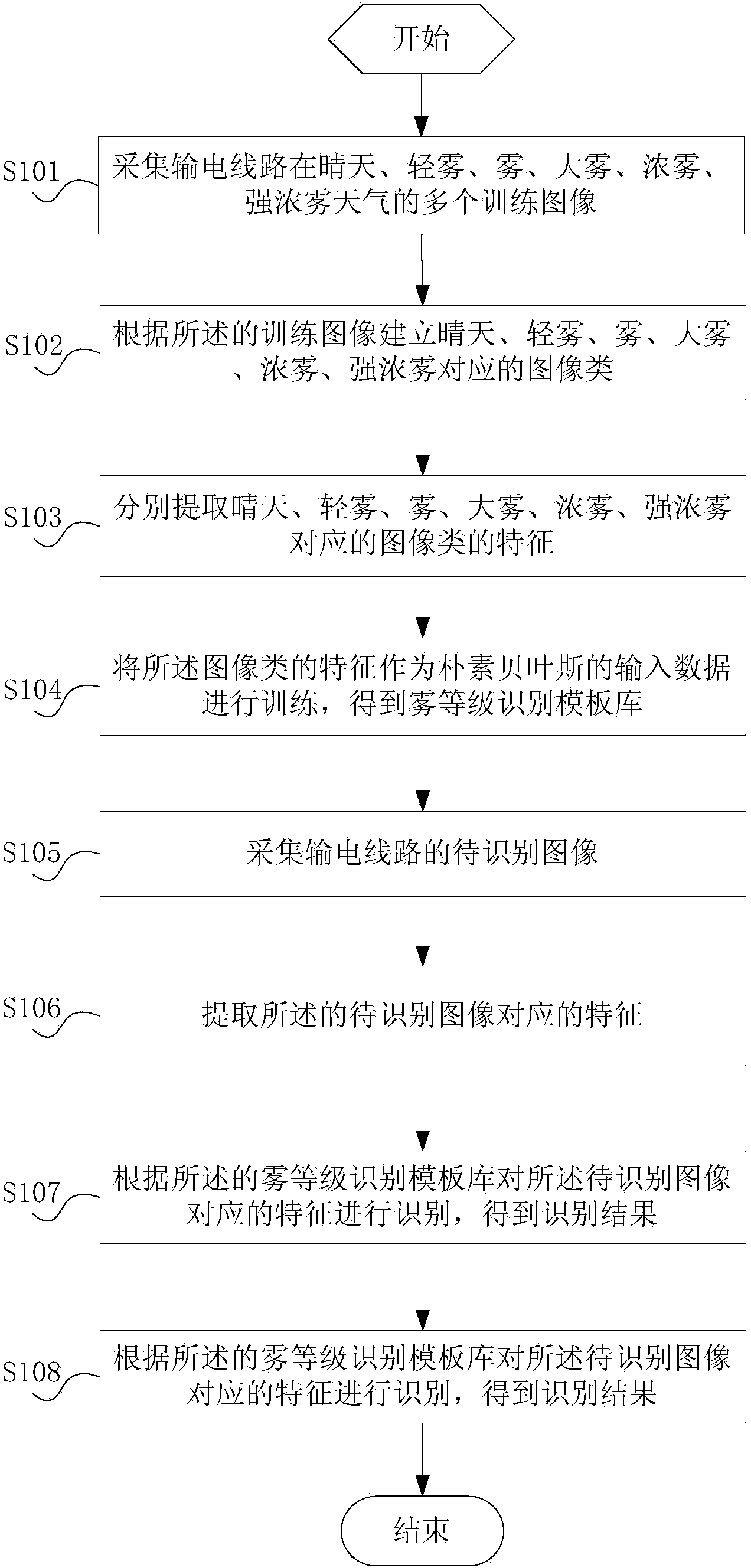 Power transmission line fog level recognition method and system based on images