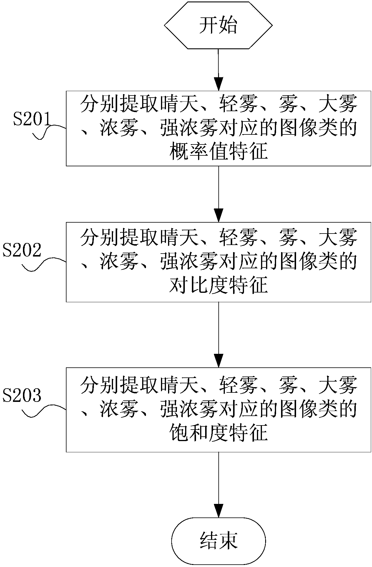 Power transmission line fog level recognition method and system based on images