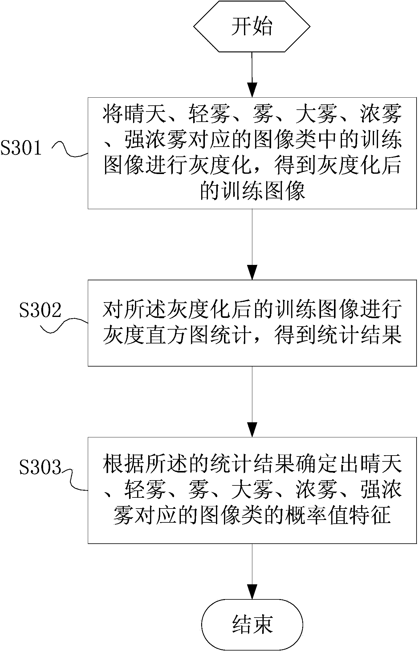 Power transmission line fog level recognition method and system based on images