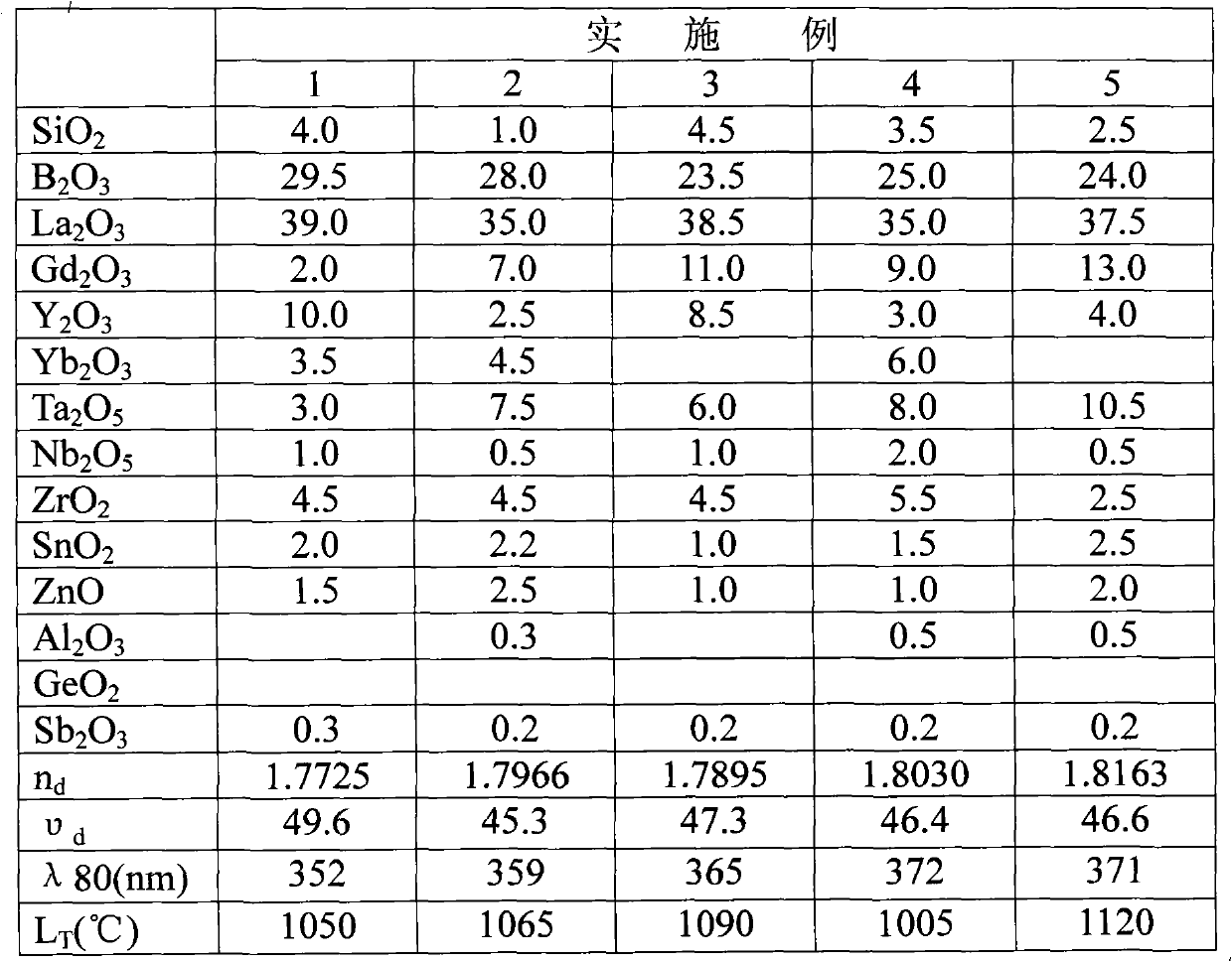 Optical glass with high index of refraction