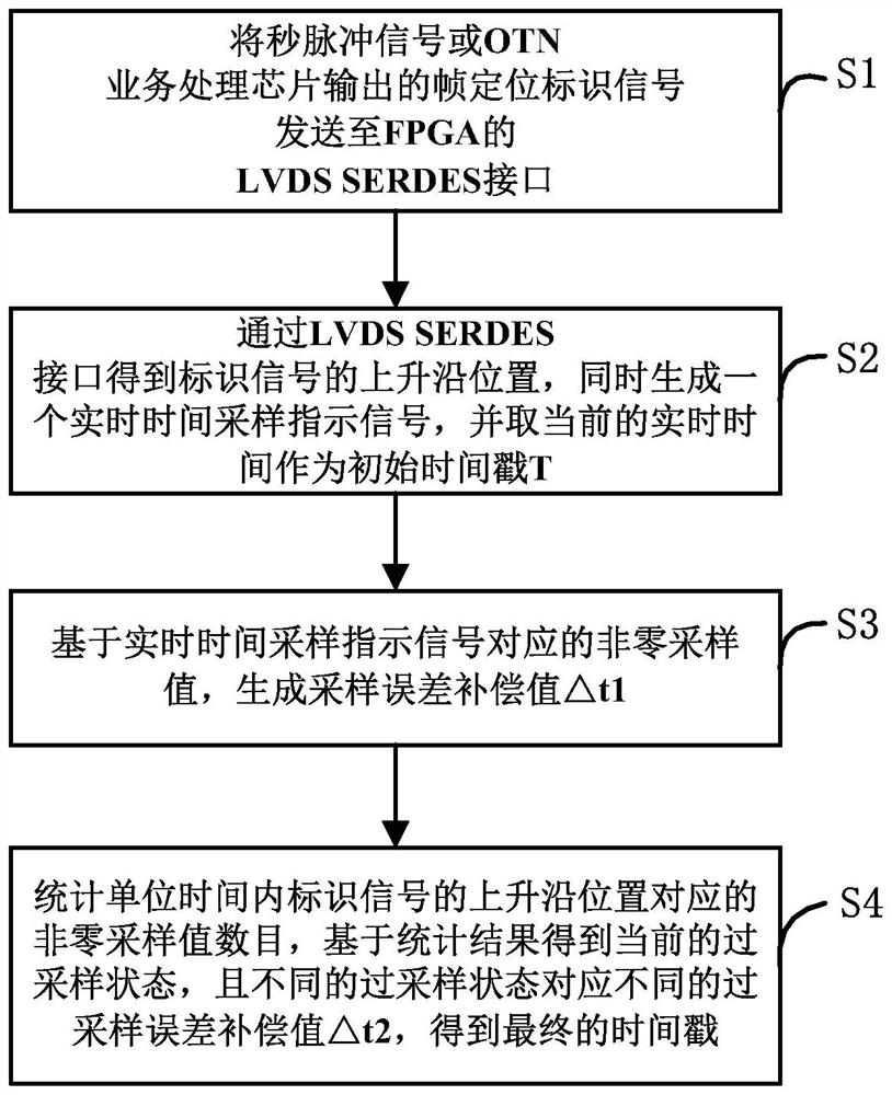 Method and system for improving timestamp precision