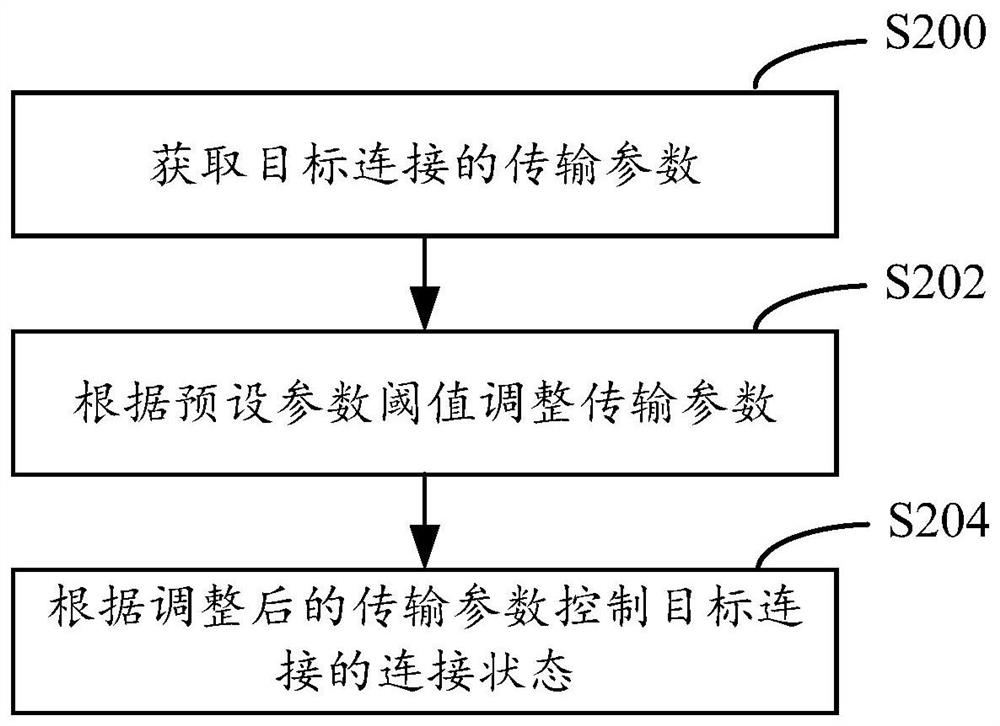 Connection control method, system, device and computer-readable storage medium