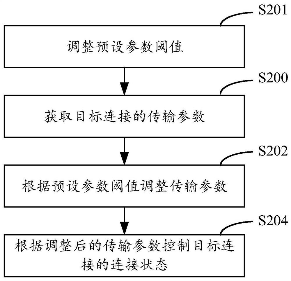 Connection control method, system, device and computer-readable storage medium