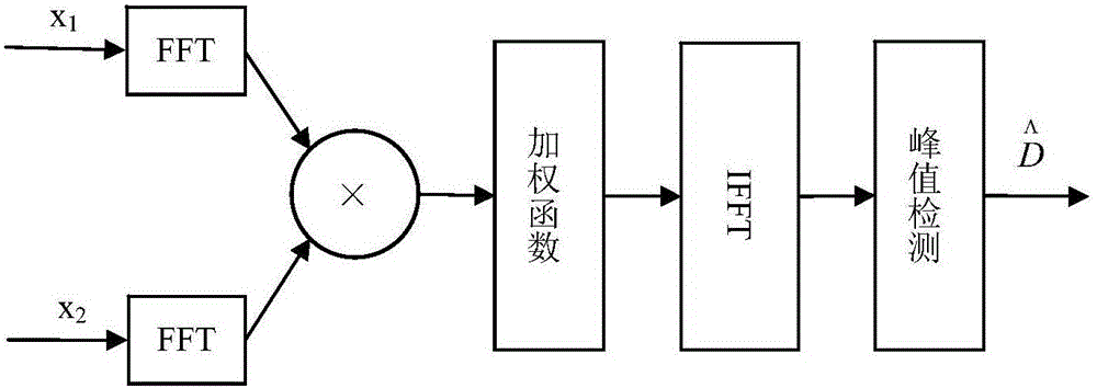 White light interference micro-profile restoration method based on cross-correlation computation