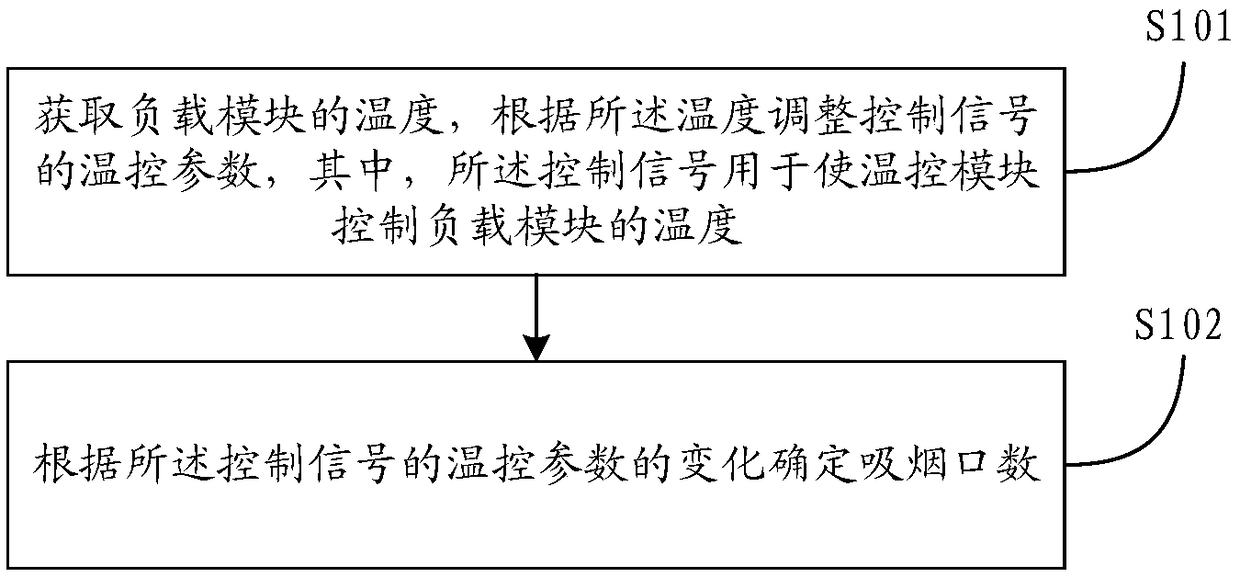 Electronic flue-cured tobacco control method and electronic flue-cured tobacco control device