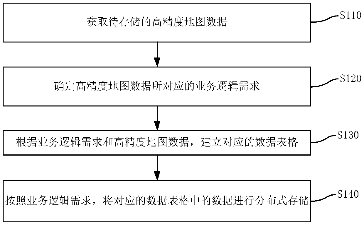 Method for storing high-precision map data based on distributed table and related equipment thereof