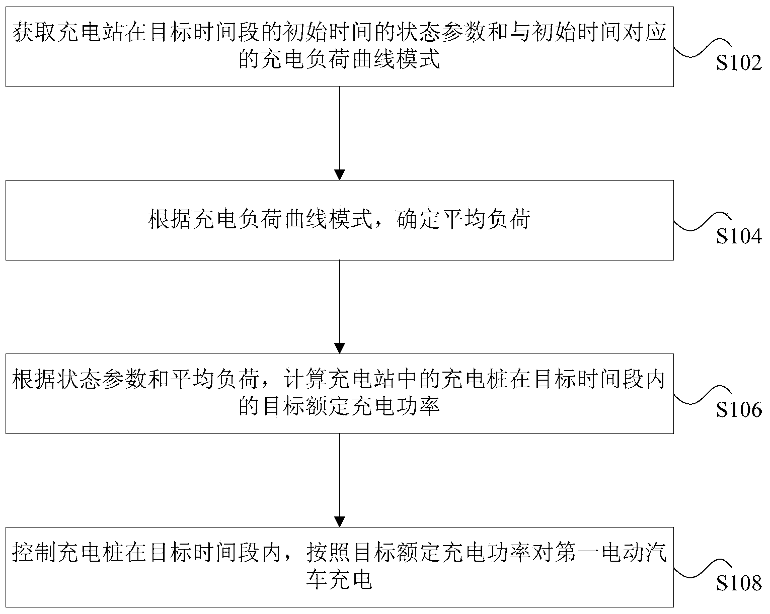 Charging method and device of charging station