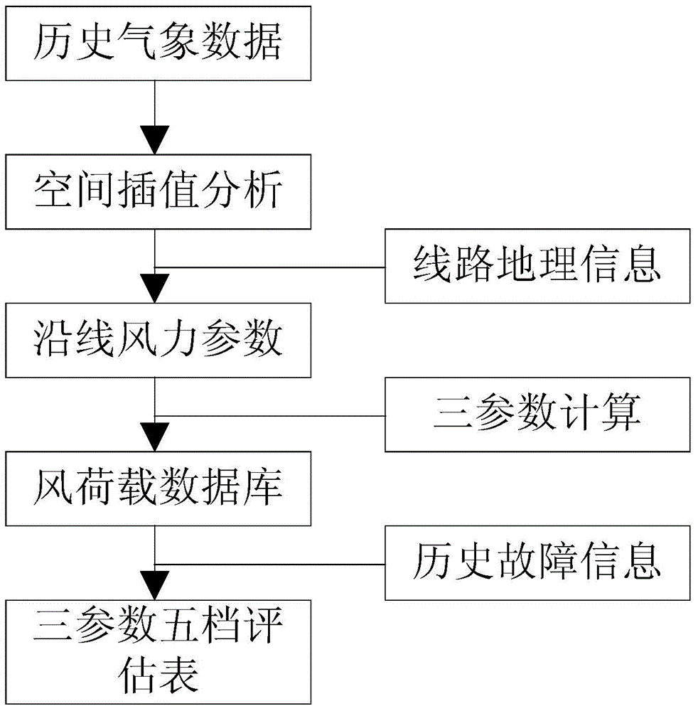 Multi-parameter wind load-based power transmission line strong wind tripping risk assessment method