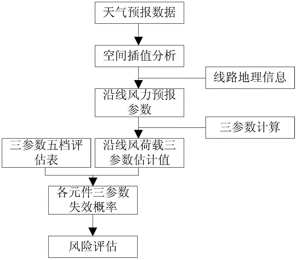 Multi-parameter wind load-based power transmission line strong wind tripping risk assessment method